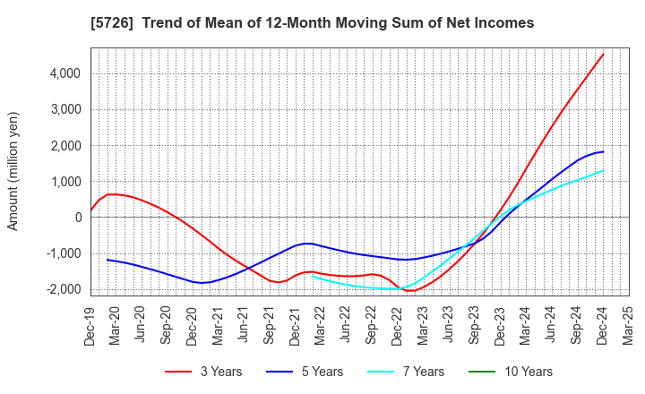 5726 OSAKA Titanium technologies Co.,Ltd.: Trend of Mean of 12-Month Moving Sum of Net Incomes