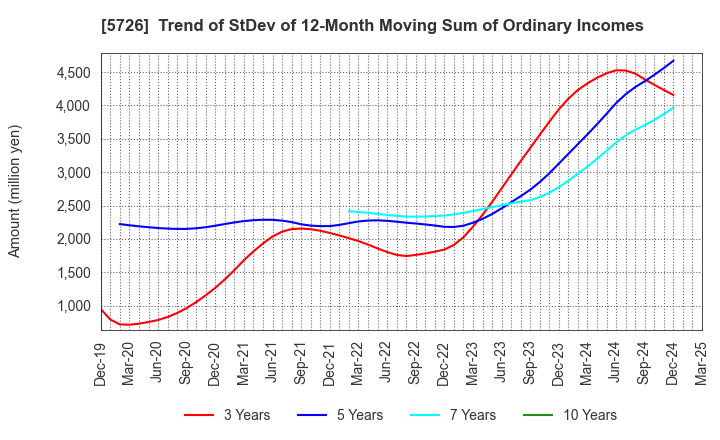 5726 OSAKA Titanium technologies Co.,Ltd.: Trend of StDev of 12-Month Moving Sum of Ordinary Incomes