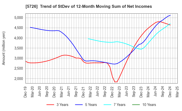 5726 OSAKA Titanium technologies Co.,Ltd.: Trend of StDev of 12-Month Moving Sum of Net Incomes