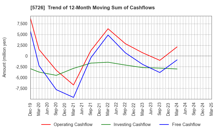 5726 OSAKA Titanium technologies Co.,Ltd.: Trend of 12-Month Moving Sum of Cashflows