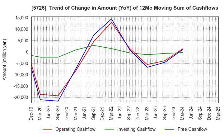 5726 OSAKA Titanium technologies Co.,Ltd.: Trend of Change in Amount (YoY) of 12Mo Moving Sum of Cashflows