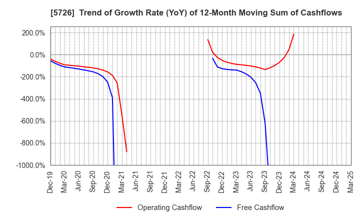 5726 OSAKA Titanium technologies Co.,Ltd.: Trend of Growth Rate (YoY) of 12-Month Moving Sum of Cashflows