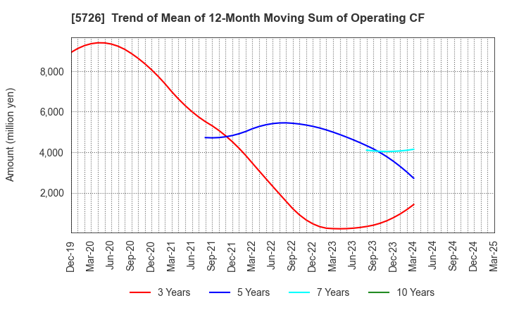 5726 OSAKA Titanium technologies Co.,Ltd.: Trend of Mean of 12-Month Moving Sum of Operating CF