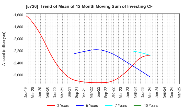 5726 OSAKA Titanium technologies Co.,Ltd.: Trend of Mean of 12-Month Moving Sum of Investing CF