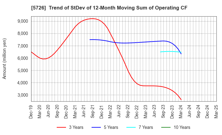5726 OSAKA Titanium technologies Co.,Ltd.: Trend of StDev of 12-Month Moving Sum of Operating CF