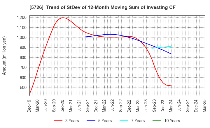 5726 OSAKA Titanium technologies Co.,Ltd.: Trend of StDev of 12-Month Moving Sum of Investing CF
