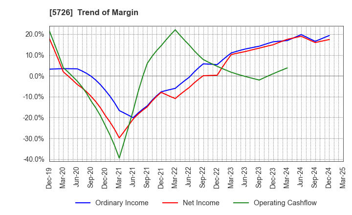 5726 OSAKA Titanium technologies Co.,Ltd.: Trend of Margin