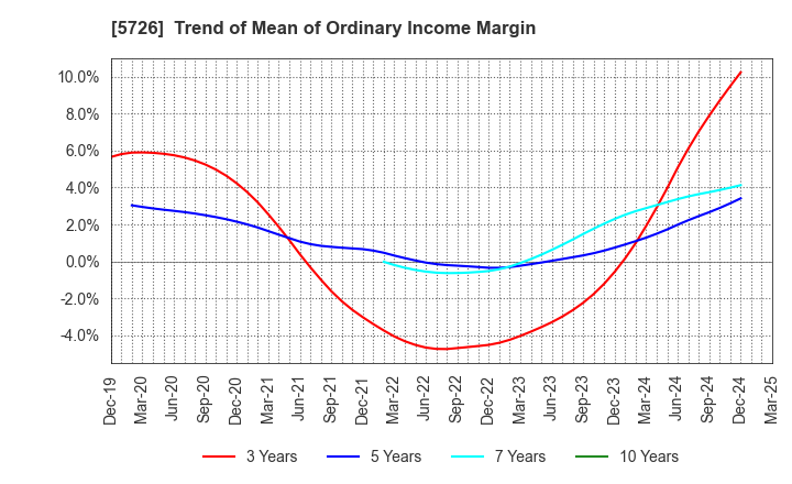5726 OSAKA Titanium technologies Co.,Ltd.: Trend of Mean of Ordinary Income Margin
