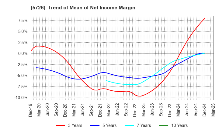 5726 OSAKA Titanium technologies Co.,Ltd.: Trend of Mean of Net Income Margin