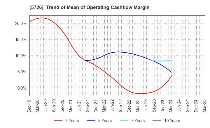 5726 OSAKA Titanium technologies Co.,Ltd.: Trend of Mean of Operating Cashflow Margin