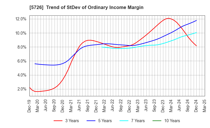 5726 OSAKA Titanium technologies Co.,Ltd.: Trend of StDev of Ordinary Income Margin