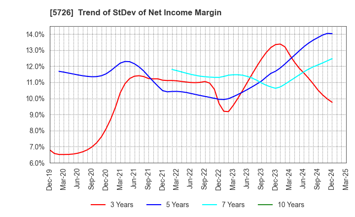 5726 OSAKA Titanium technologies Co.,Ltd.: Trend of StDev of Net Income Margin