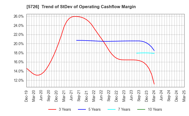 5726 OSAKA Titanium technologies Co.,Ltd.: Trend of StDev of Operating Cashflow Margin