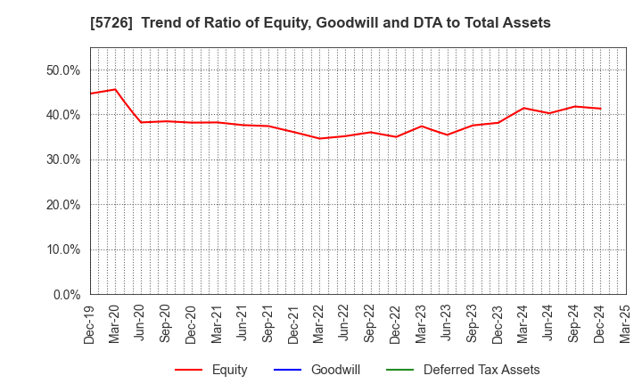 5726 OSAKA Titanium technologies Co.,Ltd.: Trend of Ratio of Equity, Goodwill and DTA to Total Assets