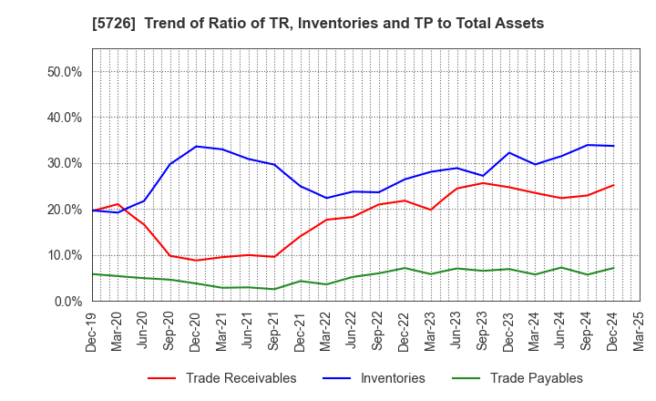 5726 OSAKA Titanium technologies Co.,Ltd.: Trend of Ratio of TR, Inventories and TP to Total Assets