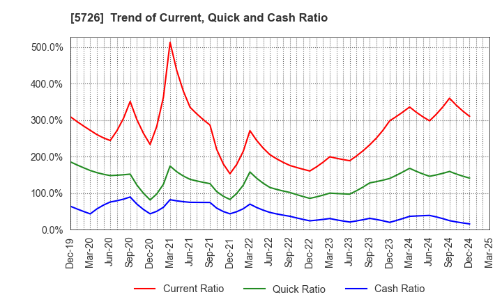 5726 OSAKA Titanium technologies Co.,Ltd.: Trend of Current, Quick and Cash Ratio