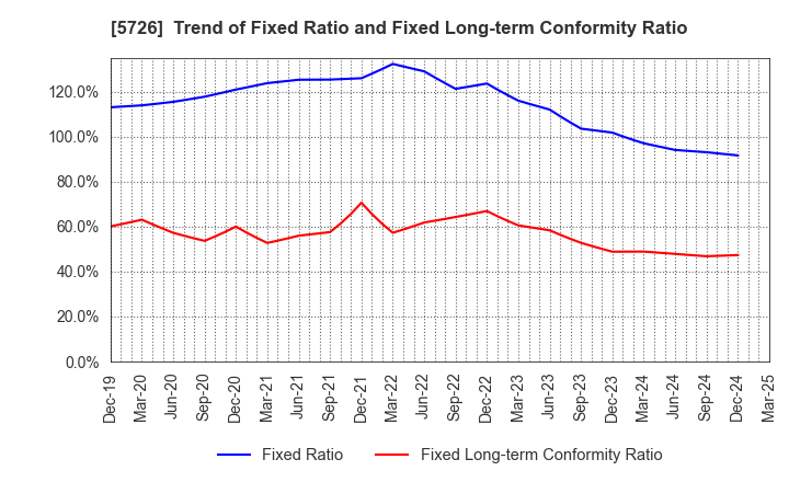 5726 OSAKA Titanium technologies Co.,Ltd.: Trend of Fixed Ratio and Fixed Long-term Conformity Ratio