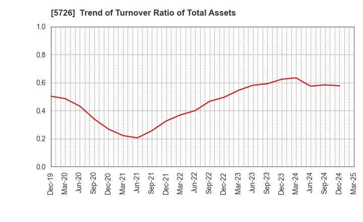 5726 OSAKA Titanium technologies Co.,Ltd.: Trend of Turnover Ratio of Total Assets
