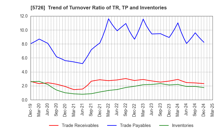 5726 OSAKA Titanium technologies Co.,Ltd.: Trend of Turnover Ratio of TR, TP and Inventories