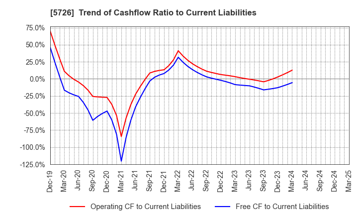 5726 OSAKA Titanium technologies Co.,Ltd.: Trend of Cashflow Ratio to Current Liabilities