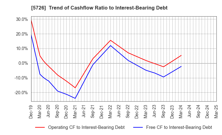 5726 OSAKA Titanium technologies Co.,Ltd.: Trend of Cashflow Ratio to Interest-Bearing Debt