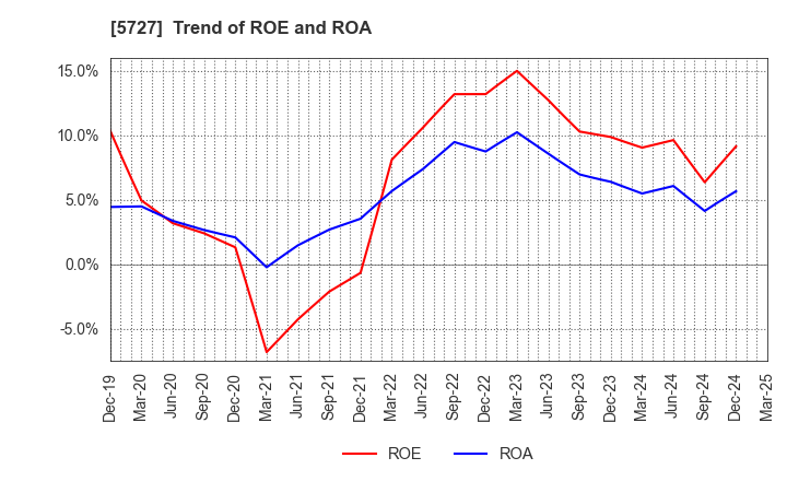 5727 TOHO TITANIUM COMPANY, LIMITED.: Trend of ROE and ROA
