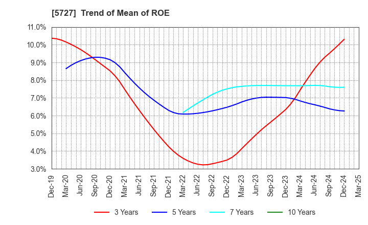 5727 TOHO TITANIUM COMPANY, LIMITED.: Trend of Mean of ROE