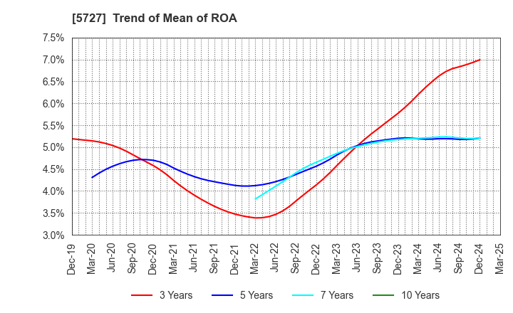 5727 TOHO TITANIUM COMPANY, LIMITED.: Trend of Mean of ROA