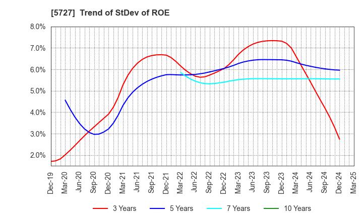 5727 TOHO TITANIUM COMPANY, LIMITED.: Trend of StDev of ROE