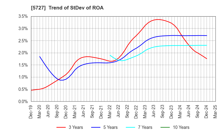 5727 TOHO TITANIUM COMPANY, LIMITED.: Trend of StDev of ROA