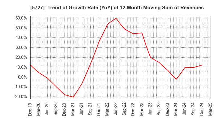 5727 TOHO TITANIUM COMPANY, LIMITED.: Trend of Growth Rate (YoY) of 12-Month Moving Sum of Revenues