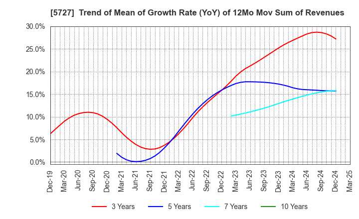 5727 TOHO TITANIUM COMPANY, LIMITED.: Trend of Mean of Growth Rate (YoY) of 12Mo Mov Sum of Revenues