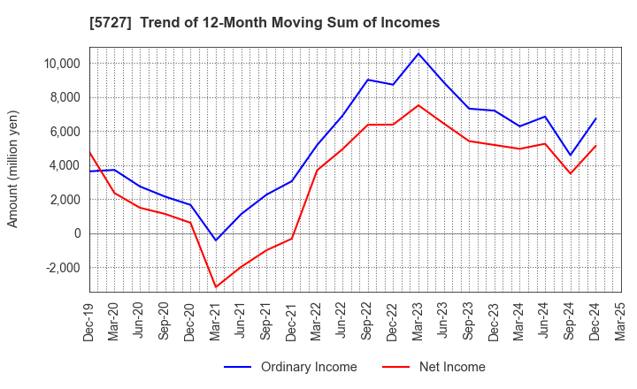 5727 TOHO TITANIUM COMPANY, LIMITED.: Trend of 12-Month Moving Sum of Incomes