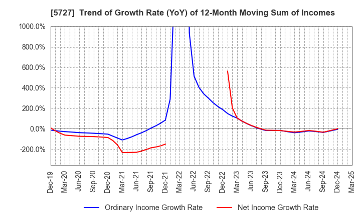 5727 TOHO TITANIUM COMPANY, LIMITED.: Trend of Growth Rate (YoY) of 12-Month Moving Sum of Incomes