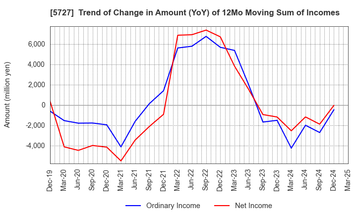 5727 TOHO TITANIUM COMPANY, LIMITED.: Trend of Change in Amount (YoY) of 12Mo Moving Sum of Incomes
