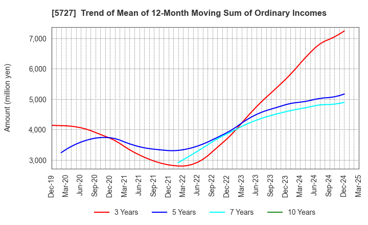 5727 TOHO TITANIUM COMPANY, LIMITED.: Trend of Mean of 12-Month Moving Sum of Ordinary Incomes
