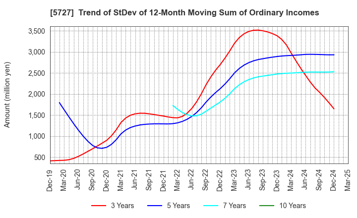 5727 TOHO TITANIUM COMPANY, LIMITED.: Trend of StDev of 12-Month Moving Sum of Ordinary Incomes