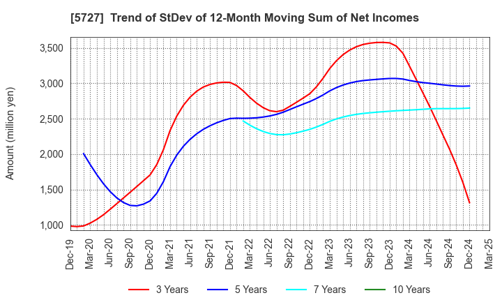 5727 TOHO TITANIUM COMPANY, LIMITED.: Trend of StDev of 12-Month Moving Sum of Net Incomes