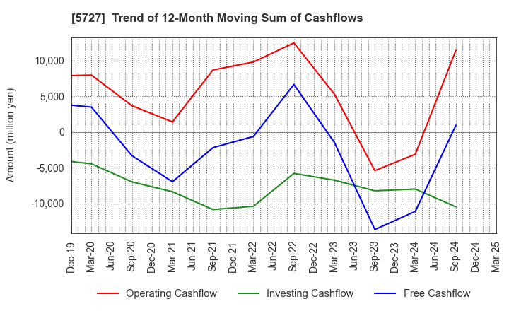 5727 TOHO TITANIUM COMPANY, LIMITED.: Trend of 12-Month Moving Sum of Cashflows