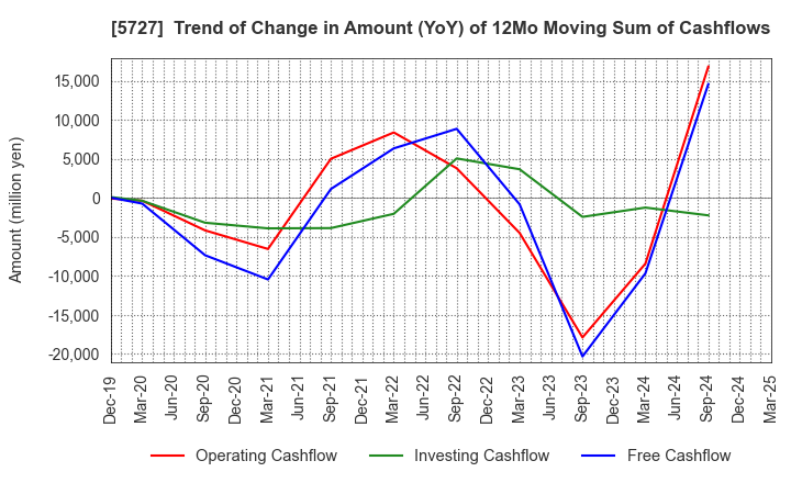 5727 TOHO TITANIUM COMPANY, LIMITED.: Trend of Change in Amount (YoY) of 12Mo Moving Sum of Cashflows