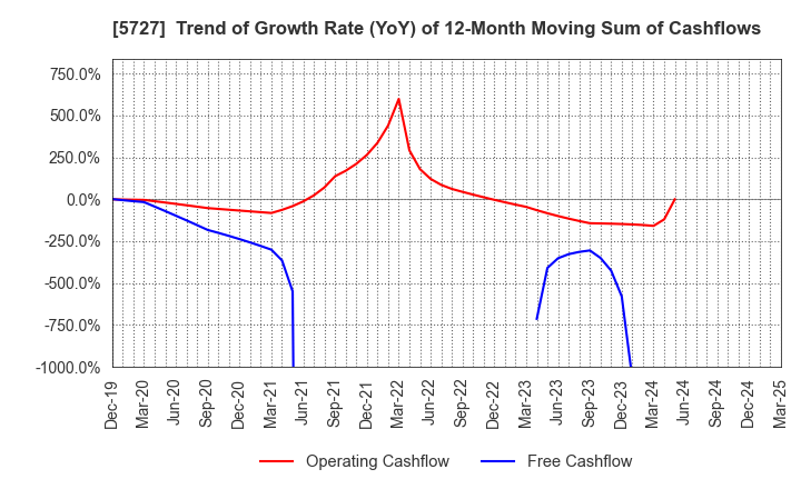 5727 TOHO TITANIUM COMPANY, LIMITED.: Trend of Growth Rate (YoY) of 12-Month Moving Sum of Cashflows