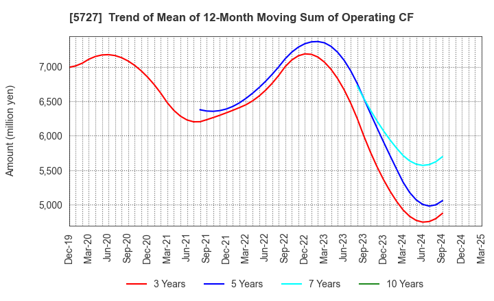 5727 TOHO TITANIUM COMPANY, LIMITED.: Trend of Mean of 12-Month Moving Sum of Operating CF
