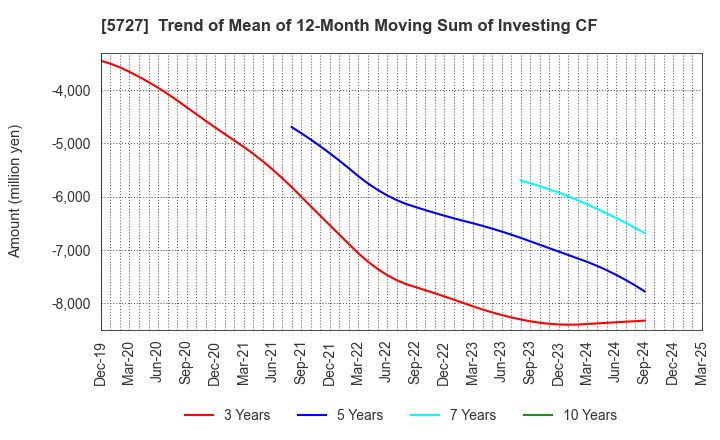 5727 TOHO TITANIUM COMPANY, LIMITED.: Trend of Mean of 12-Month Moving Sum of Investing CF