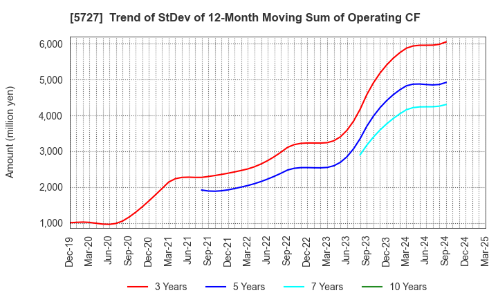 5727 TOHO TITANIUM COMPANY, LIMITED.: Trend of StDev of 12-Month Moving Sum of Operating CF