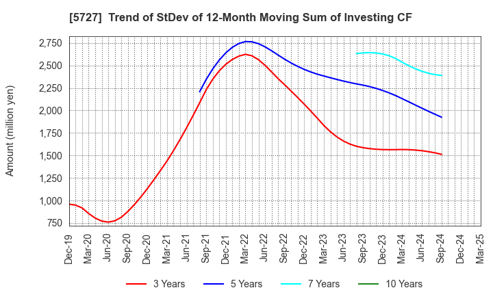 5727 TOHO TITANIUM COMPANY, LIMITED.: Trend of StDev of 12-Month Moving Sum of Investing CF