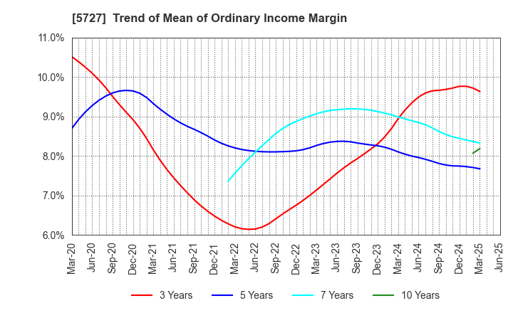 5727 TOHO TITANIUM COMPANY, LIMITED.: Trend of Mean of Ordinary Income Margin