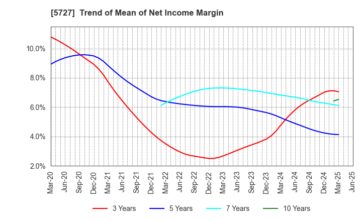 5727 TOHO TITANIUM COMPANY, LIMITED.: Trend of Mean of Net Income Margin