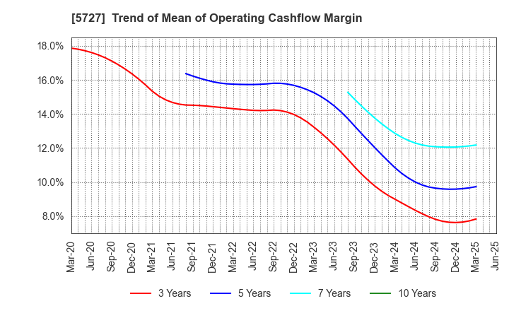5727 TOHO TITANIUM COMPANY, LIMITED.: Trend of Mean of Operating Cashflow Margin