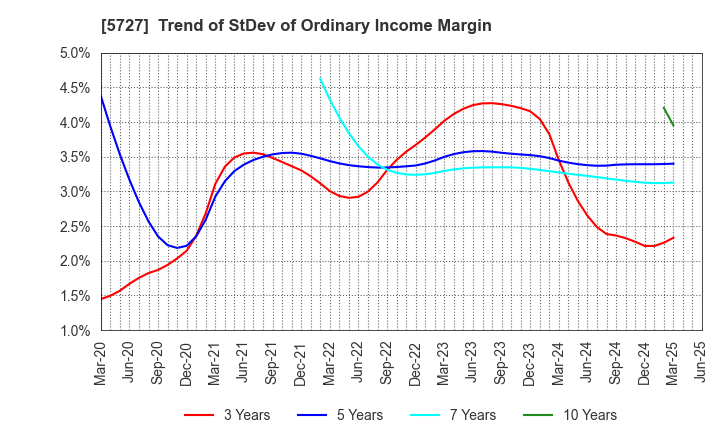 5727 TOHO TITANIUM COMPANY, LIMITED.: Trend of StDev of Ordinary Income Margin