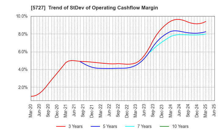 5727 TOHO TITANIUM COMPANY, LIMITED.: Trend of StDev of Operating Cashflow Margin